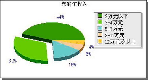 搜訊網(wǎng)行業(yè)調(diào)查:48%IT企業(yè)員工不滿薪酬