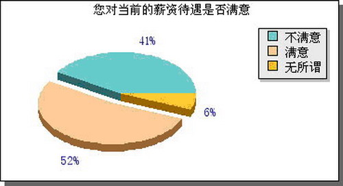 搜訊網(wǎng)行業(yè)調(diào)查:48%IT企業(yè)員工不滿薪酬
