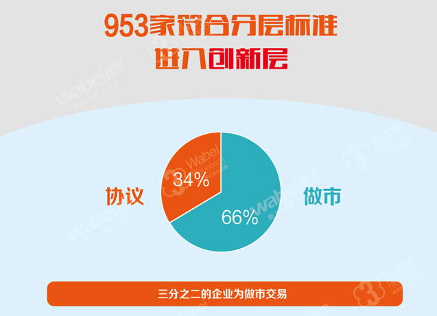 新三板創新層