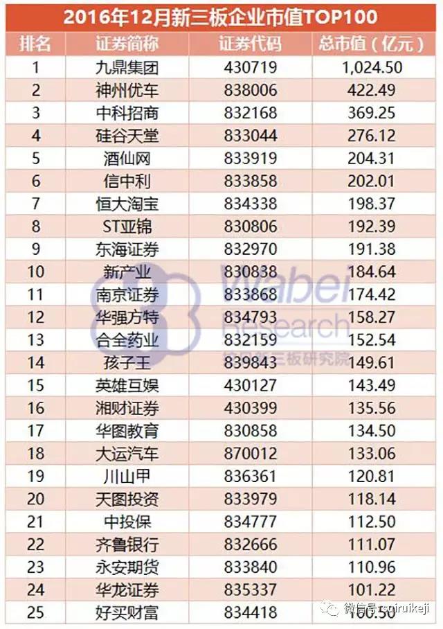 2016年12月新三板企業(yè)市值TOP100