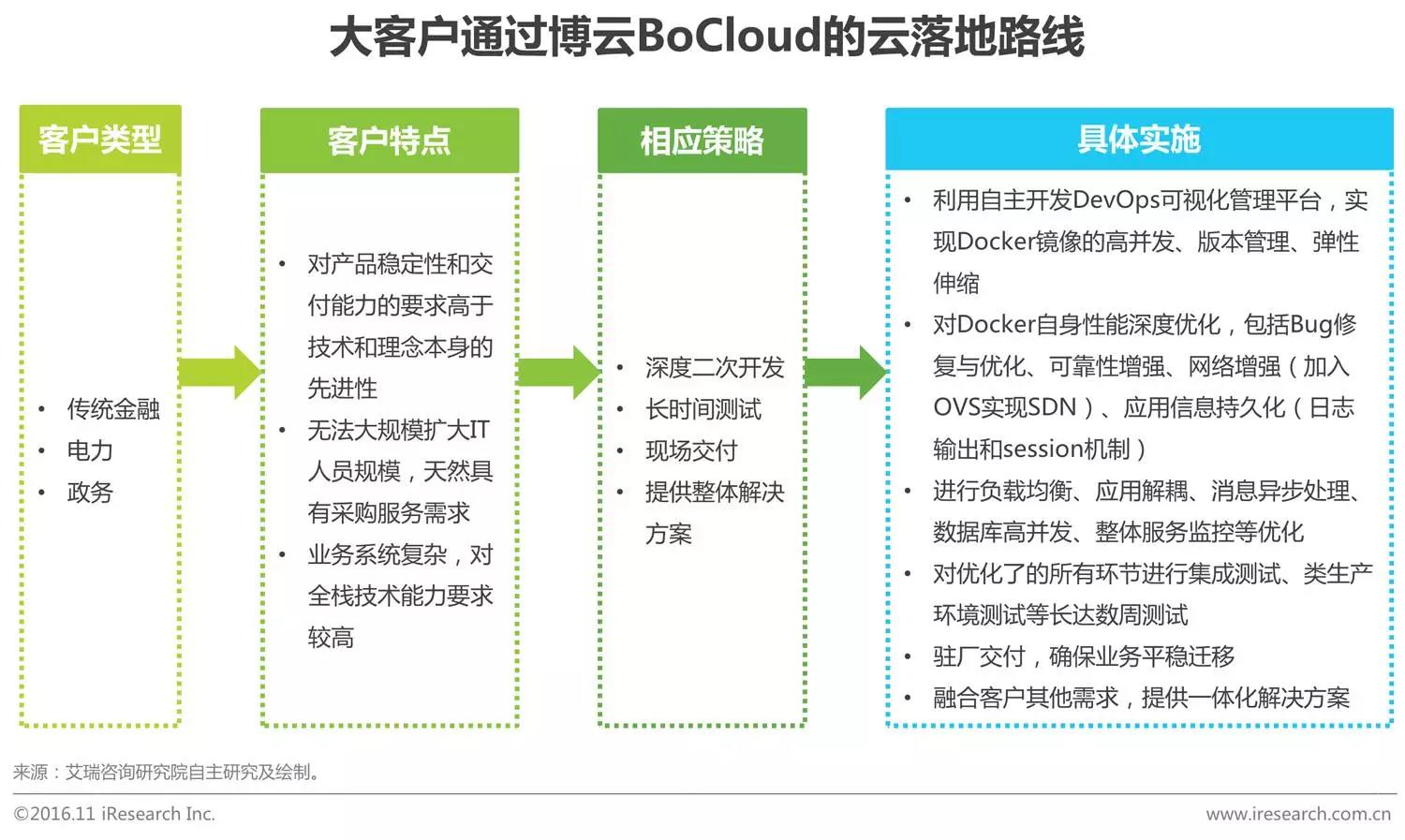 中國(guó)企業(yè)云服務(wù)行業(yè)研究報(bào)告