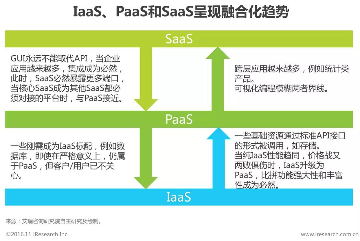 中國(guó)企業(yè)云服務(wù)行業(yè)研究報(bào)告