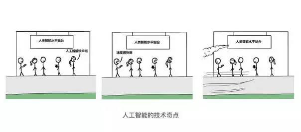 人工智能的技術(shù)奇點(diǎn)