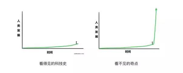人類發(fā)展