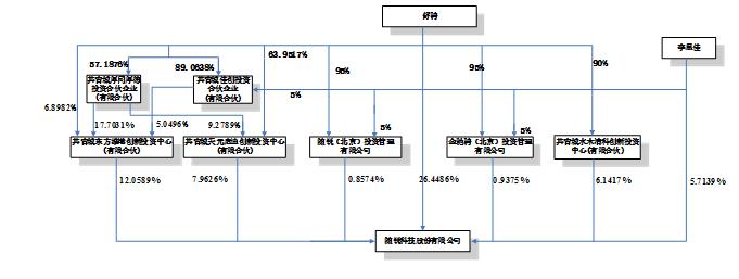 公司與控股股東、實際控制人之間的產權及控制關系圖