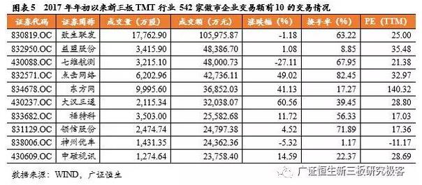 2017年年初新三板TMT企業(yè)交易前10