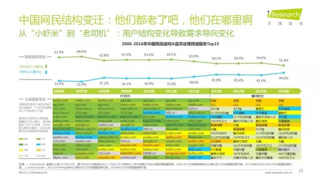 2016年互聯(lián)網(wǎng)全行業(yè)洞察及趨勢報(bào)告